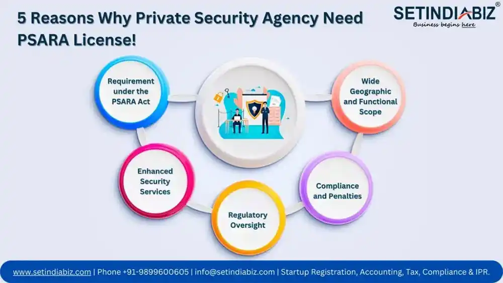 5 Reasons Why Private Security Agency Need PSARA License!