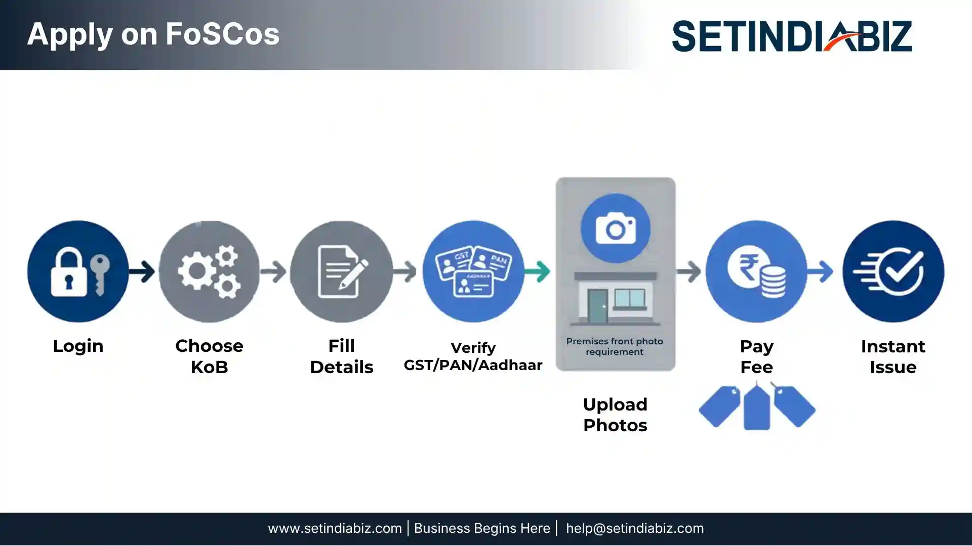 How to Apply to FoSCoS