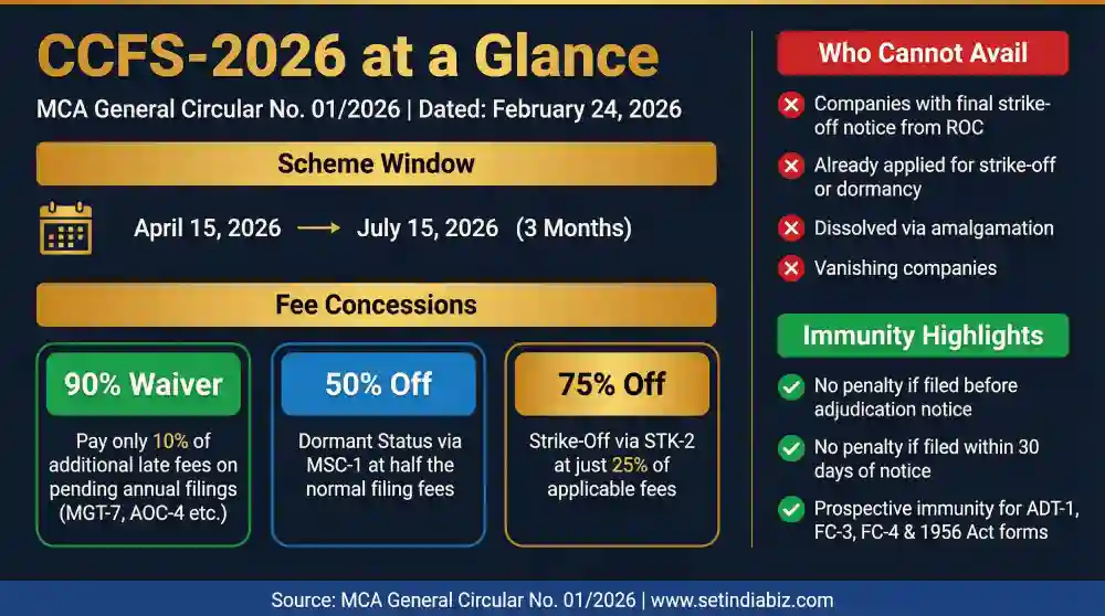 companies compliance facilitation scheme 2026