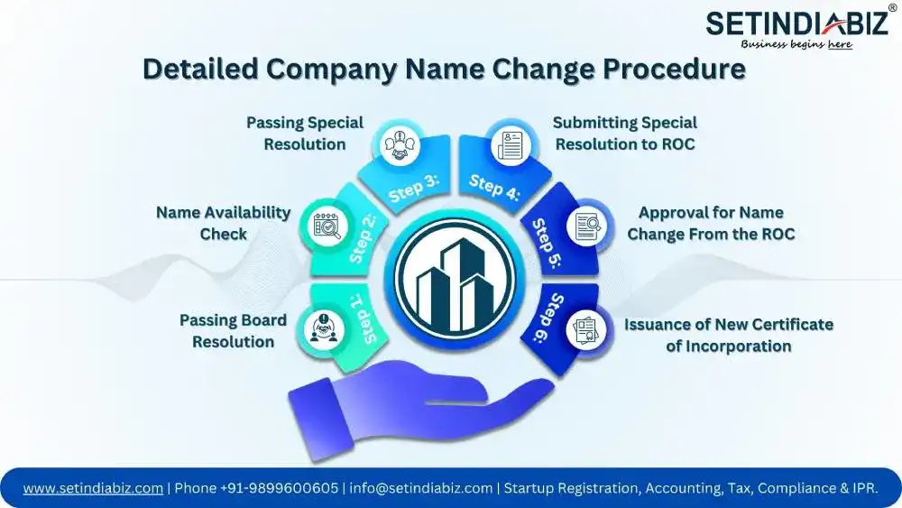 Company Name Change Procedure