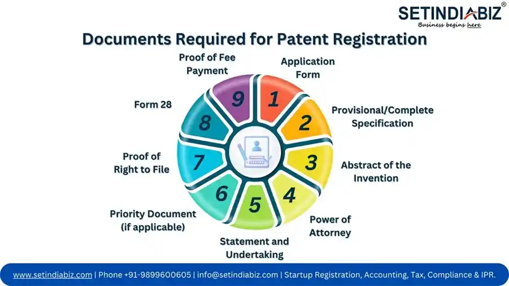 Documents Required for Patent Registration