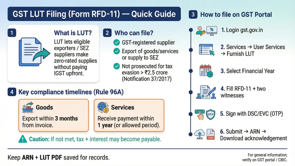 GST LUT Filing Form RFD-11 for FY 2026-27