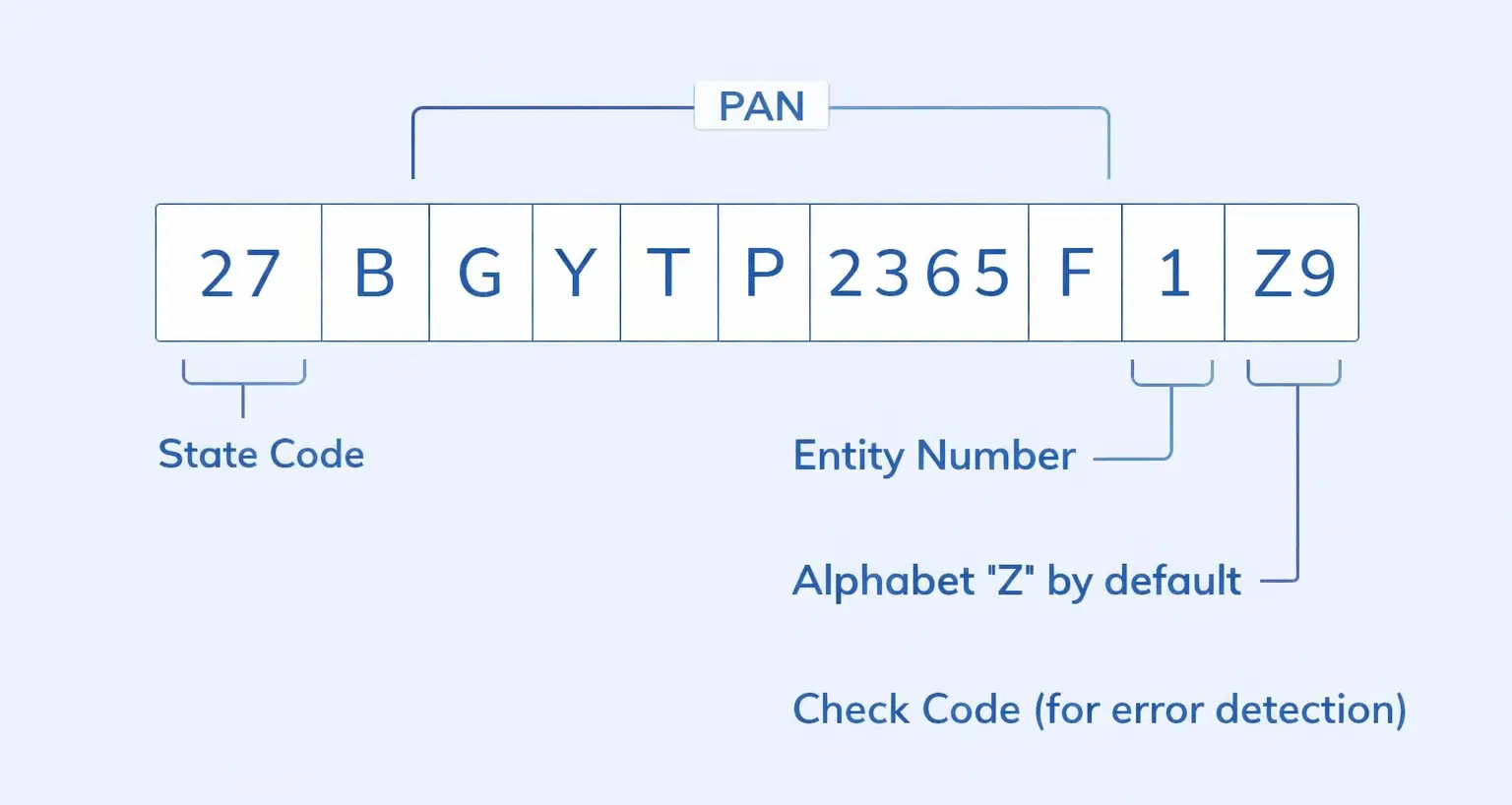 gst-identification-number-format.webp