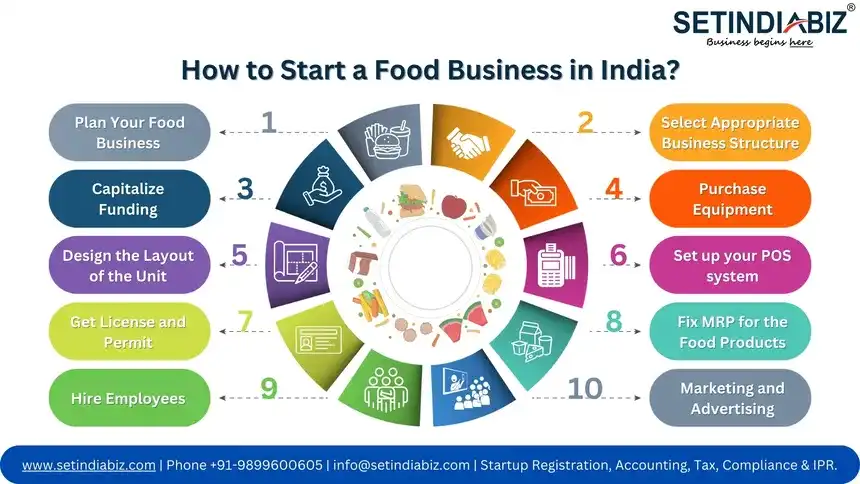 How to Start a Food Business in India? - A Stepwise Guide