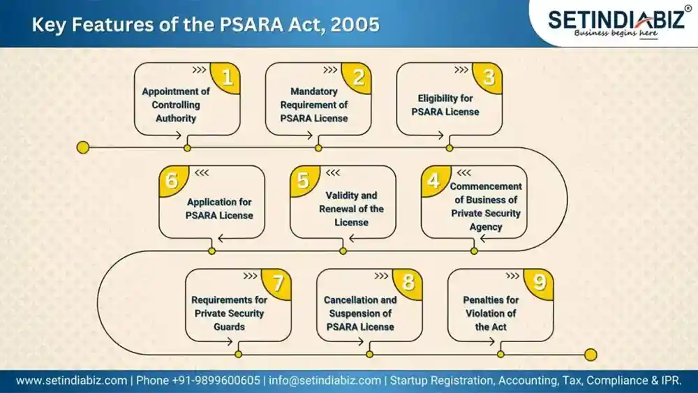 Key Features of the PSARA Act, 2005