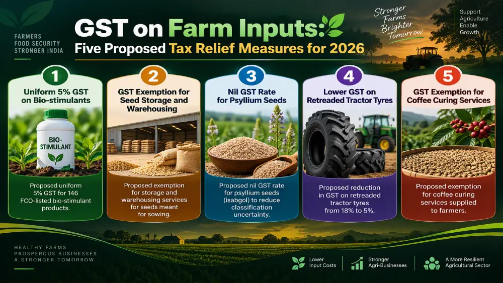 gst farm inputs tax relief proposals