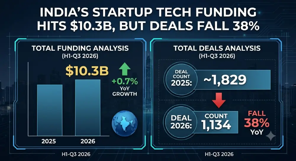 India’s Startup Tech Funding Hits $10.3B, But Deals Fall 38%