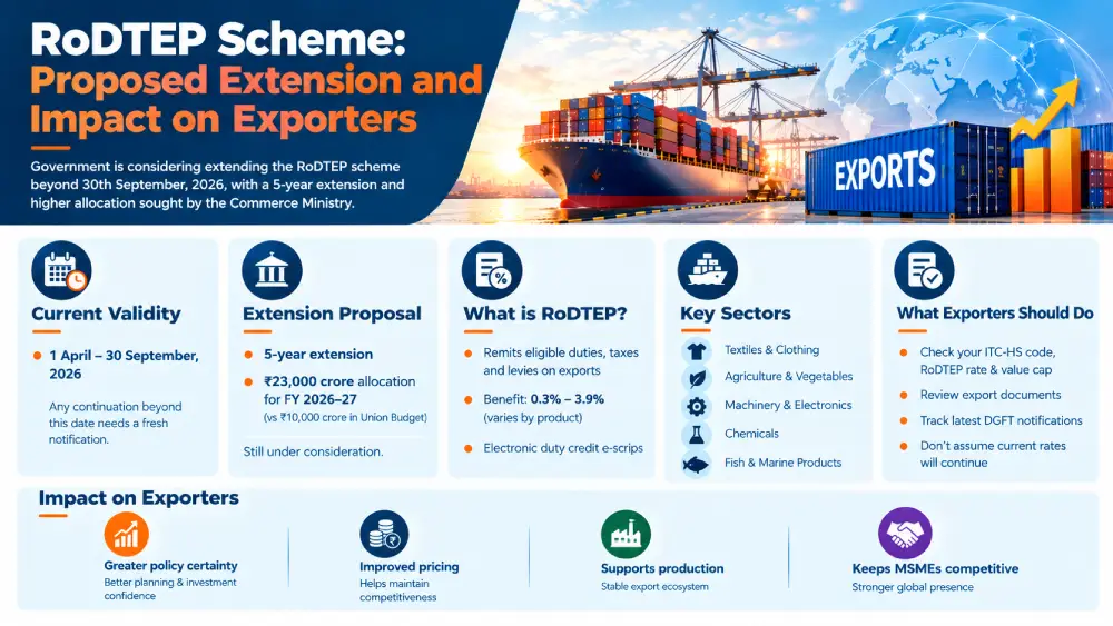 RoDTEP Scheme: Proposed Extension and Impact on Exporters
