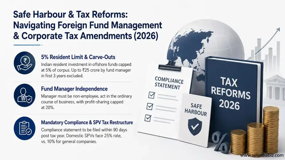 Safe Harbour & Tax Reforms: Navigating Foreign Fund Management & Corporate Tax Amendments (2026)