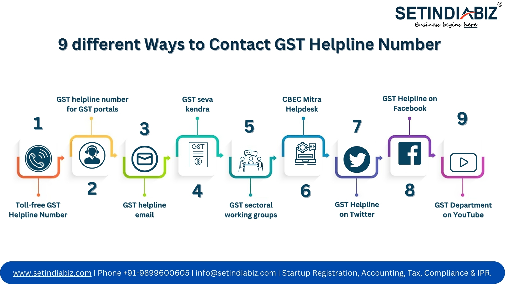 Read 9 different Ways to Contact GST Helpline Number