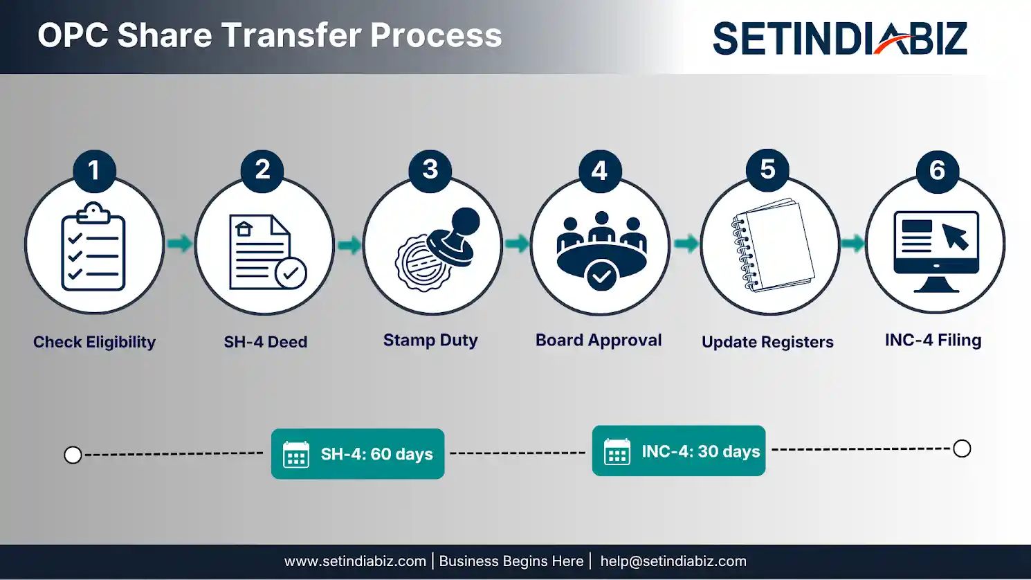 opc share transfer process