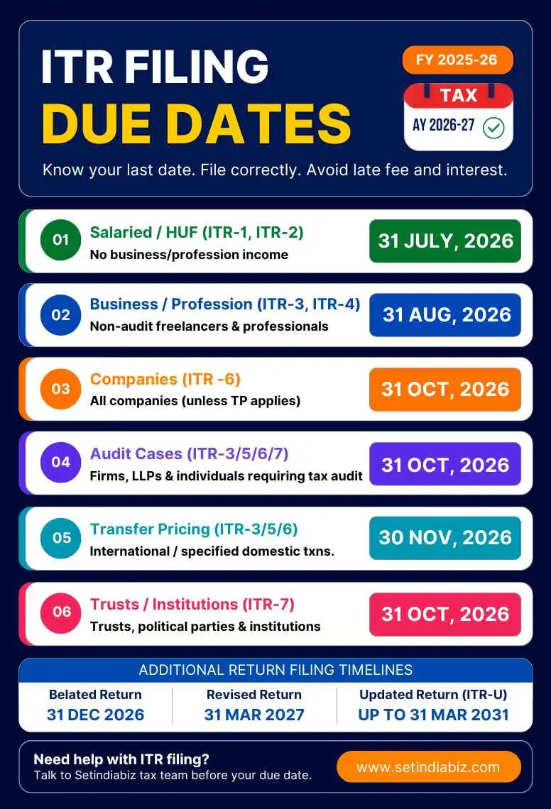 https://www.setindiabiz.com/assets/images/page/individual-itr-due-date.webp