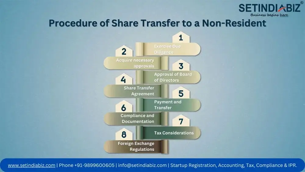 Procedure of Share Transfer to a Non-Resident