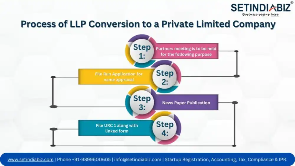 Process of LLP Conversion to a Private Limited Company