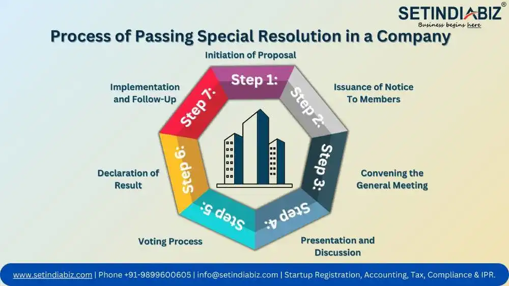 Process of Passing Special Resolution in a Company
