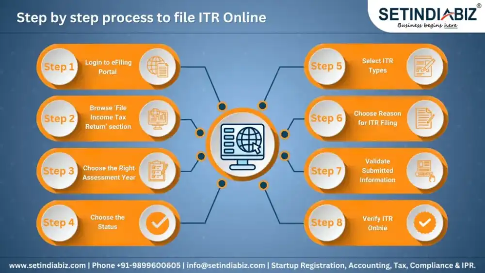 Step-by-step Process of Filing ITR Online