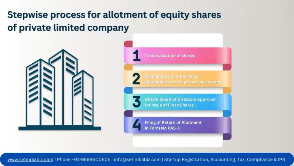 Stepwise process for allotment of equity shares of private limited company