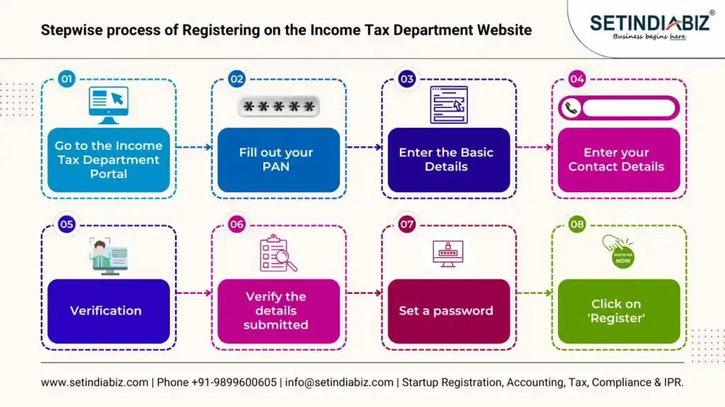 stepwise process of registering on the income tax department website