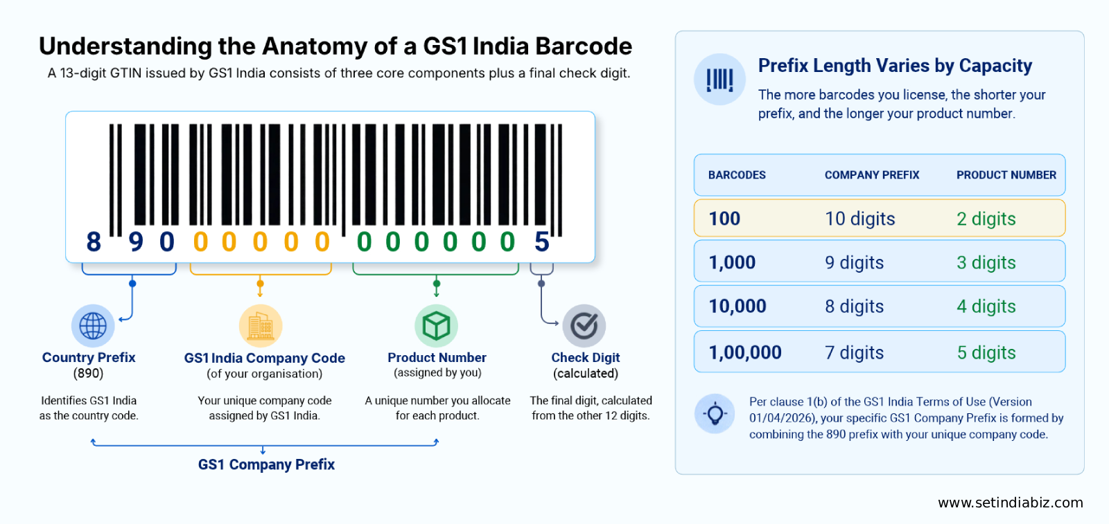 Structure of the 890 GS1 Barcode (EAN-13)