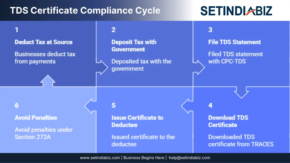 tds certificate compliance cycle