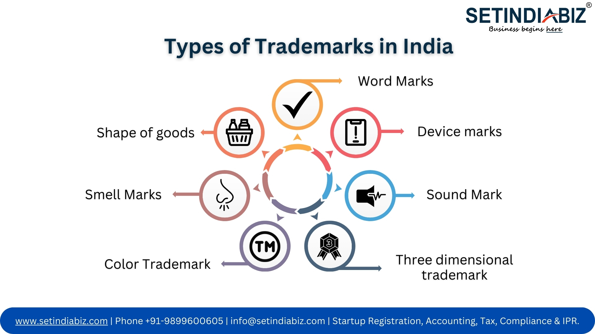 Types of Trademarks in India