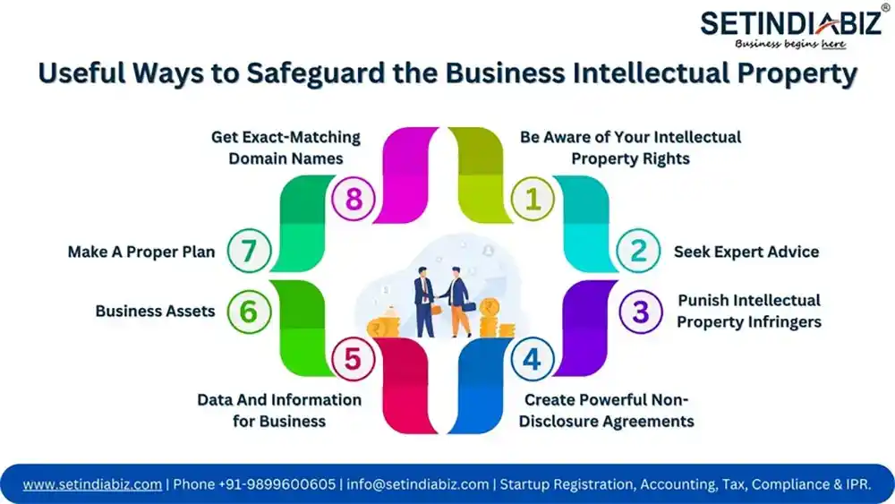 Useful Ways to Safeguard the Business Intellectual Property