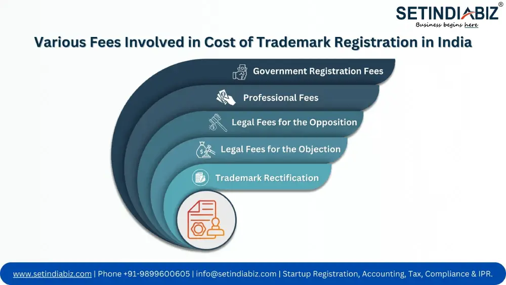 various fees involved in cost of trademark registration in india