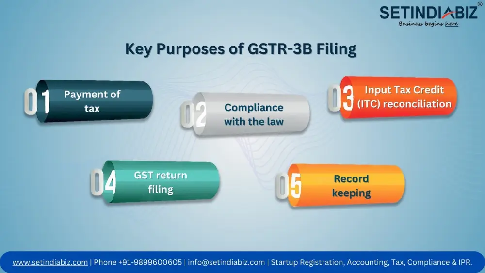 what is gstr 3b return key purposes of gstr 3b filing