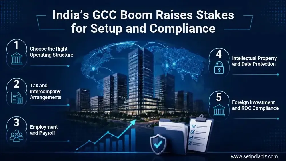 setindiabiz india gcc growth setup complianc