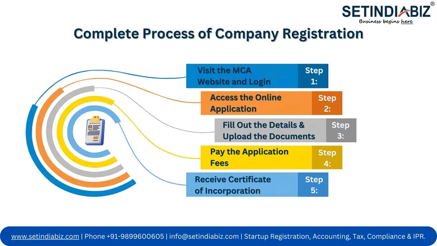 Complete Process of Company Registration