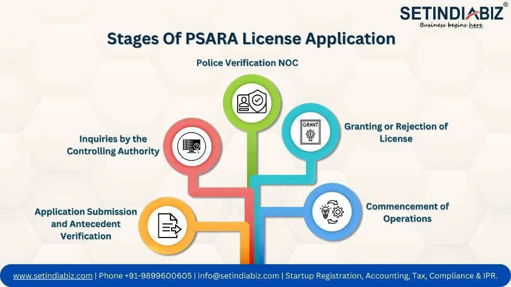 Stages Of PSARA License Application
