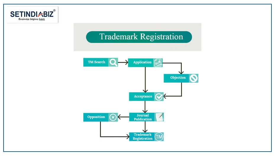 Flow Chart of Trademark Registration