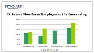 It Seems Non-farm Employment is Increasing