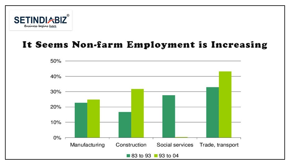 It Seems Non-farm Employment is Increasing