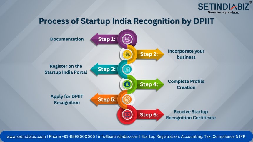 Process of Startup India Recognition by DPIIT