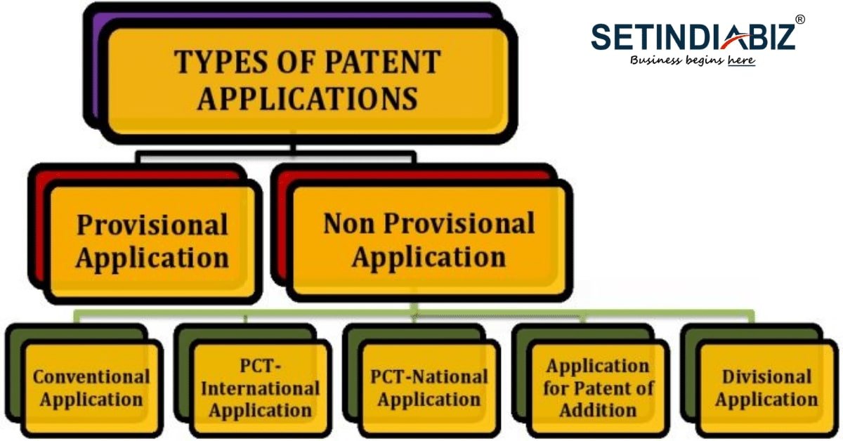 Types of Patent Application Filings in India | Patent Filing