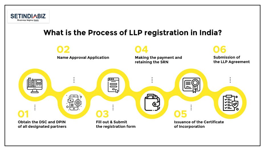 Process of LLP registration
