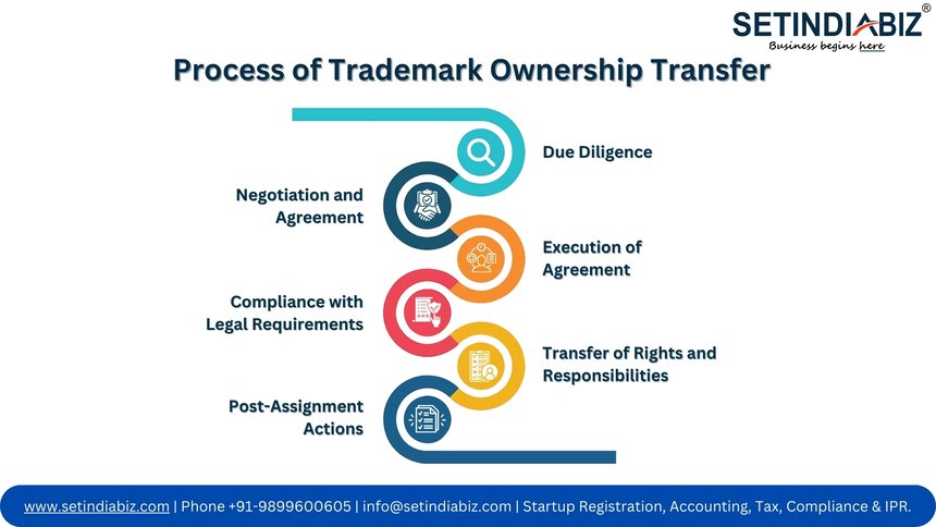 Process of Trademark Ownership Transfer