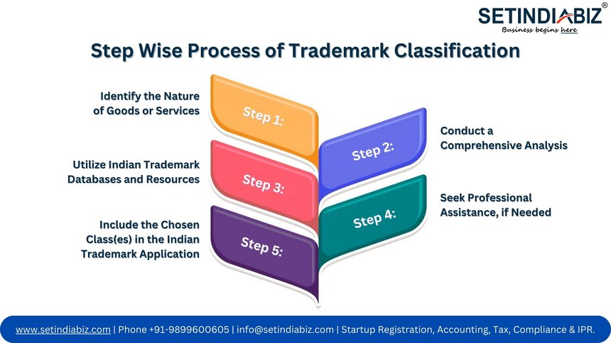 Step Wise Process of Trademark Classification