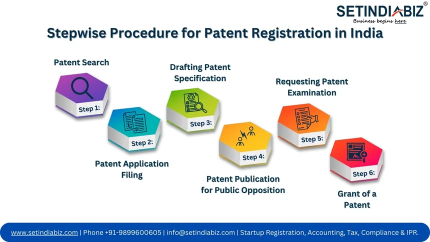 Stepwise Procedure for Patent Registration in India