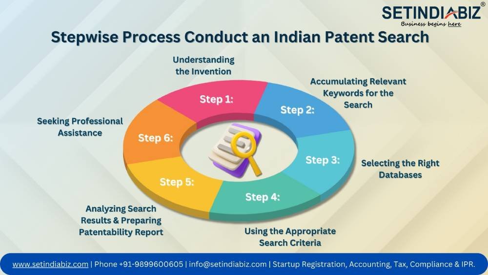 Stepwise Process Conduct an Indian Patent Search