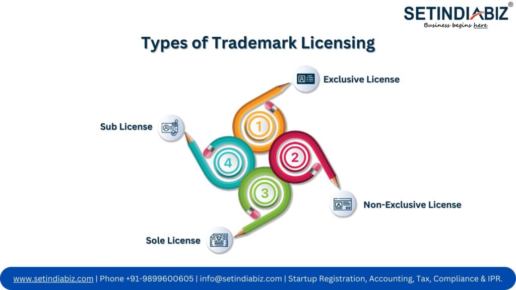 Types of Trademark Licensing