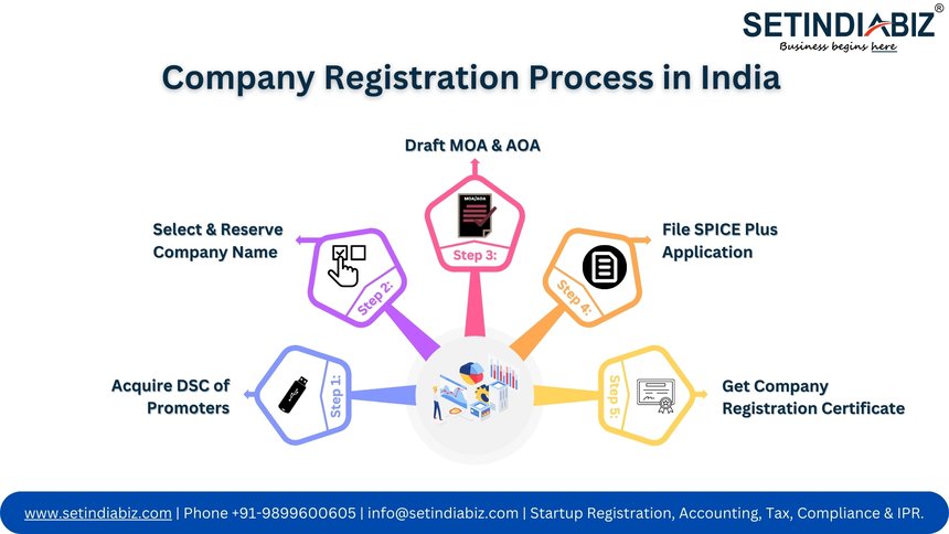 Company Registration Process in India - A Stepwise Guide