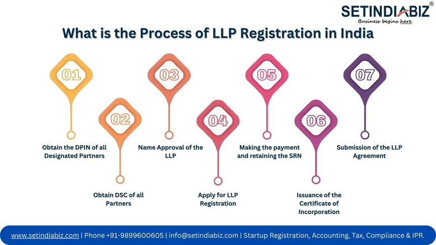 What is the Process of LLP Registration in India