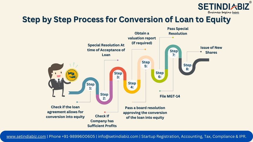 Step by Step Process for Conversion of Loan to Equity