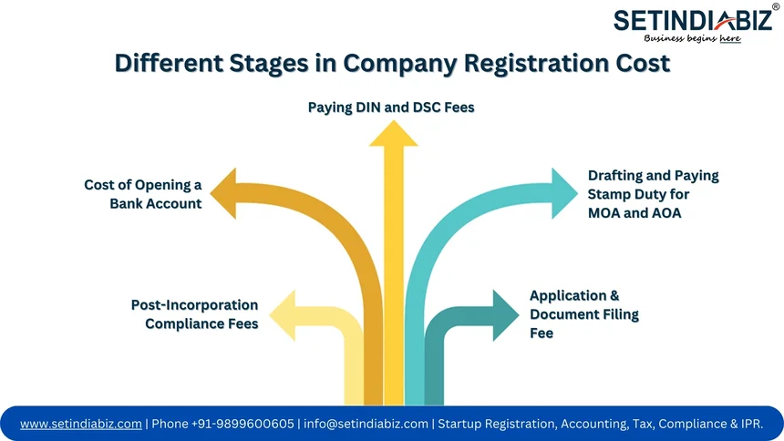Different Stages in Company Registration Cost