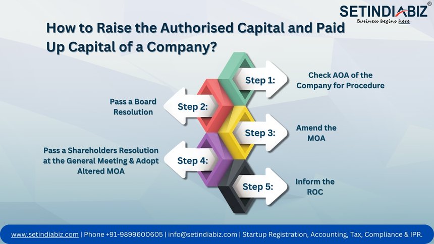How to Raise the Authorised Capital and Paid Up Capital of a Company