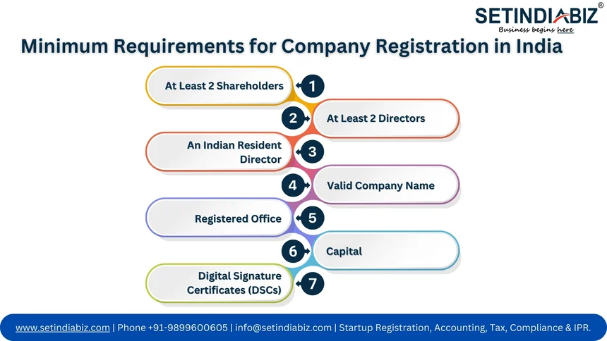 Minimum Requirements for Company Registration in India