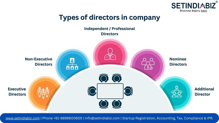 Types of Directors in company