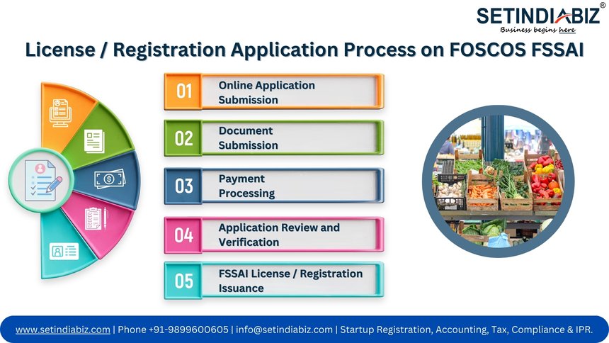 License Registration Application Process on FOSCOS FSSAI